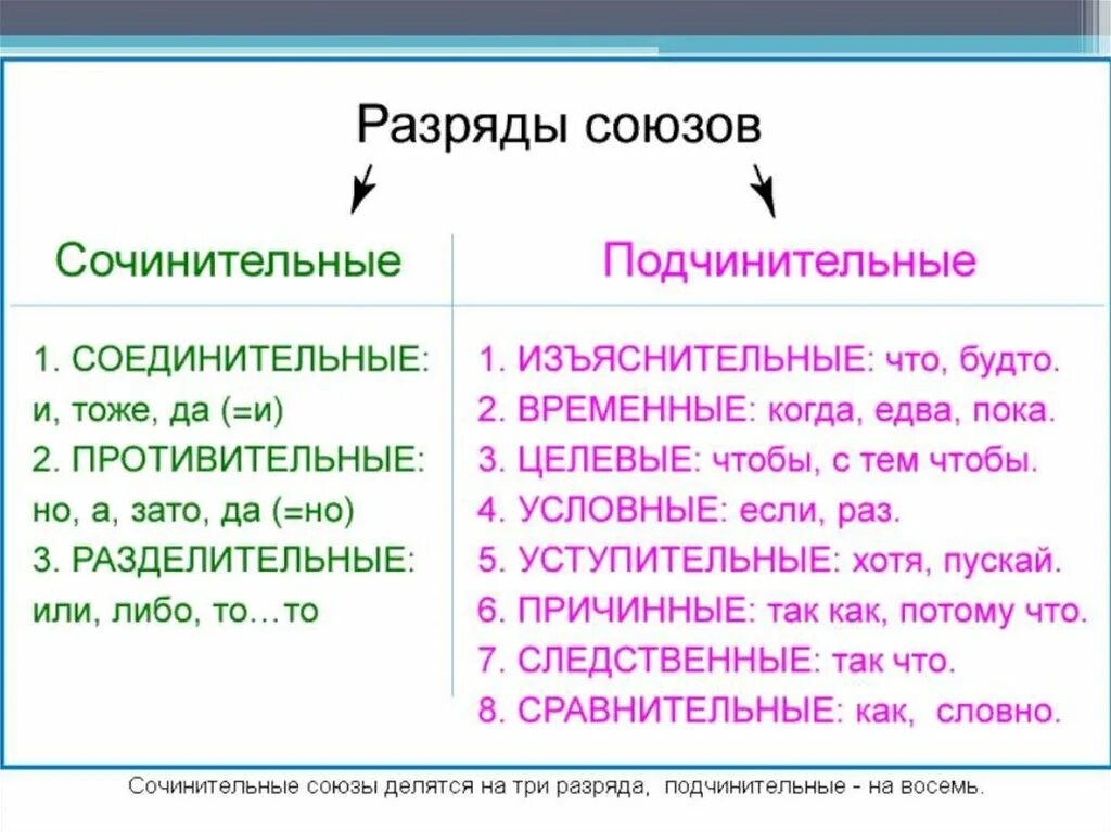 Город хорошеет вид подчинительной связи. Разряды сочинительных и подчинительных союзов. Разряды союзов по значению. Как определить разряд Союза. Разряды подчинительных союзов 7 класс.