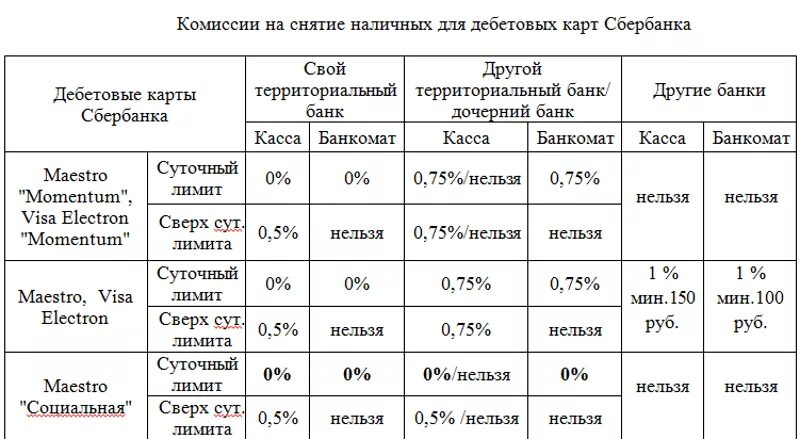 Сколько снять с банкомата. Комиссия при снятии денег в банкомате Сбербанка. Комиссия за снятия денег в банкомате Сбербанк. Процент за снятие наличных с дебетовой карты. Комиссия Сбера за снятие наличных с карты.