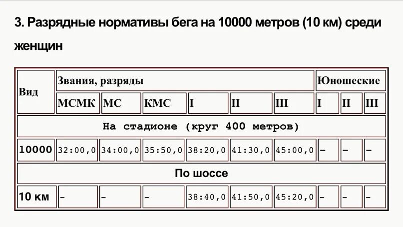 3 км за 20 минут. Нормативы бега на 10 км. 10 Км бег нормативы. Нормативы по бегу на 1 км. Норматив пробежки 10 км.