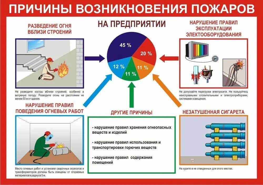 Что является основным фактором возникновения пожаров. Причины возникновения пожаров. Причины возникновения пожара на предприятии. Причины пожаров на предприятиях. Основные причины возникновения пожаров.