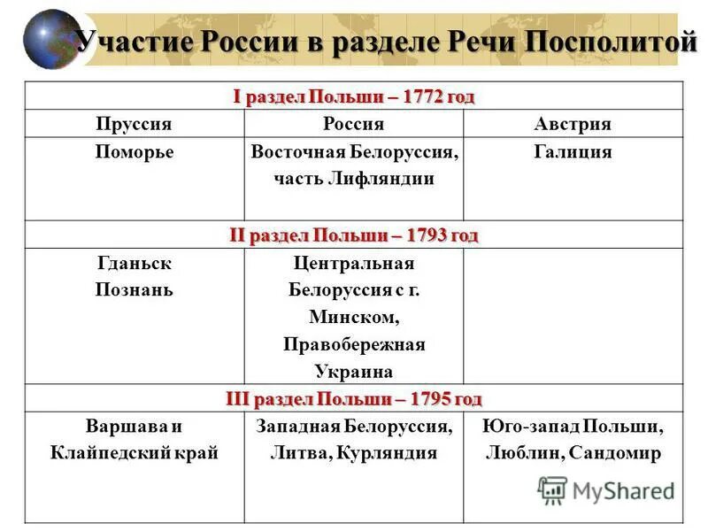 Участие россии в разделах речи посполитой причины. Первый раздел речи Посполитой 1772. Раздел речи Посполитой 1772. Разделы речи Посполитой таблица причины. Первый раздел речи Посполитой.