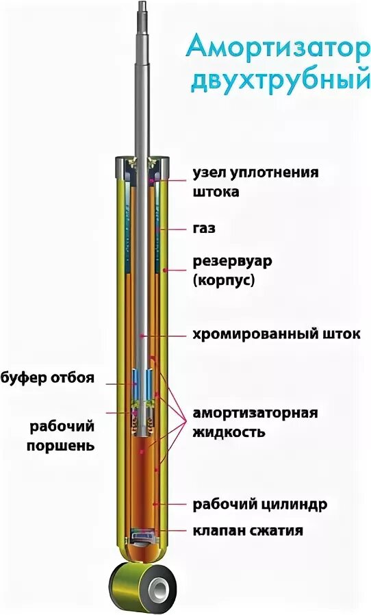 Конструкция гидравлического амортизатора. Гидравлические однотрубные и двухтрубные амортизаторы. Двухтрубный газомасляный амортизатор. Схема однотрубного и двухтрубного амортизатора. Двухтрубный амортизатор.