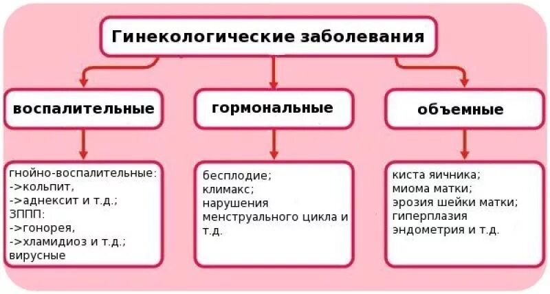 Частые болезни у женщин