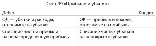 Структура счета 99 прибыли и убытки. Структура счета 99 схема. Самолетик 99 счета. Схема счета 99 прибыли и убытки. Счет 90 3