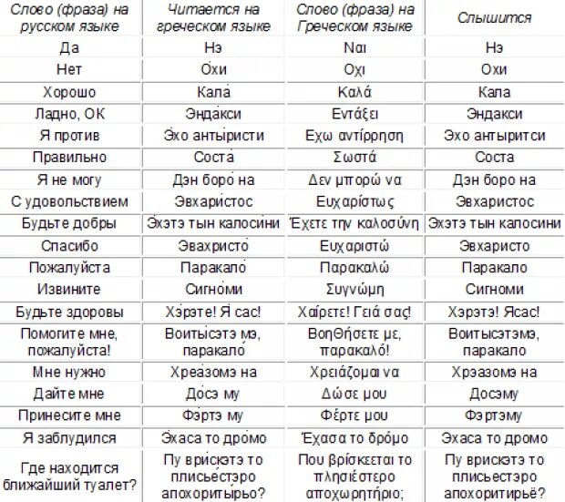 Слова на греческом языке с переводом на русский. Греческий язык базовые слова. Разговорник греческого языка. Сова на греческом языке.