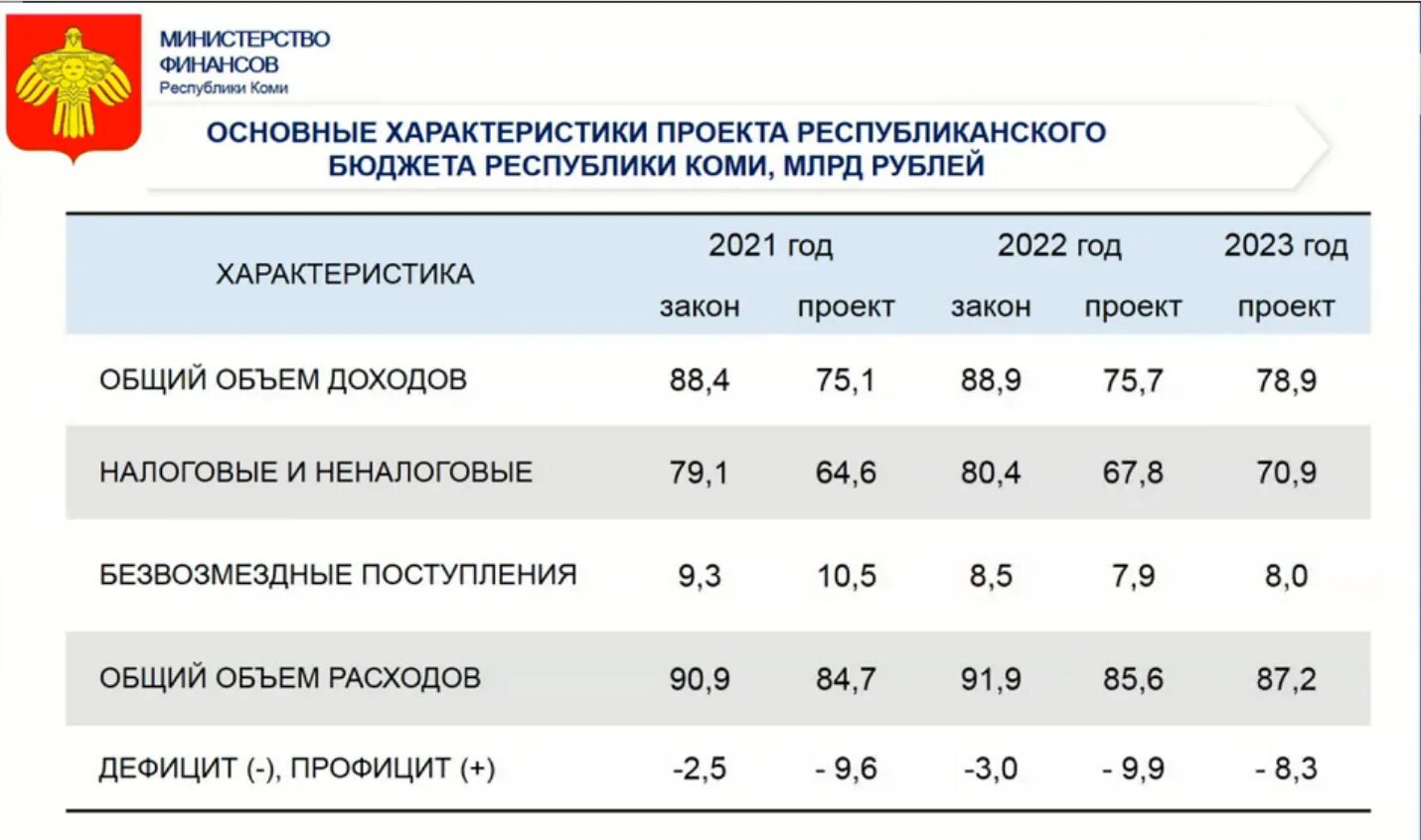 Об исполнении федерального бюджета за 2025 год. Бюджет на 2025 год. нефтегазовые доходы федерального бюджета в 2025 году. доходы и расходы бюджета республики коми таблица. бюджет на здравоохранение по годам.
