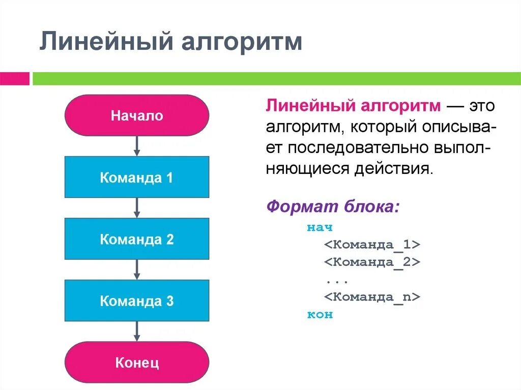 Формула линейного алгоритма. Характеристика линейного алгоритма. Блок схема линейного алгоритма в информатике. Как составляется линейный алгоритм. Линейный алгоритм примеры Информатика.