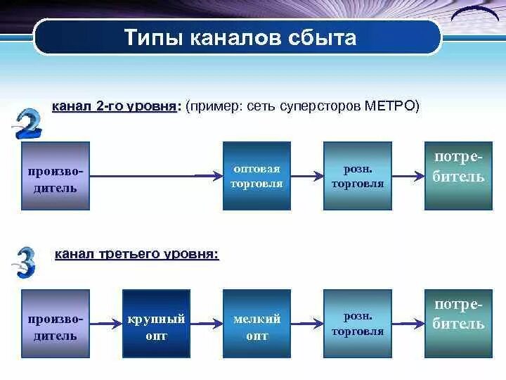 Продажа через канал. Типы каналов сбыта. Каналы сбыта схема. Схема канала сбыта продукции. Уровни каналов сбыта.