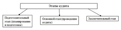 Основные этапы аудита