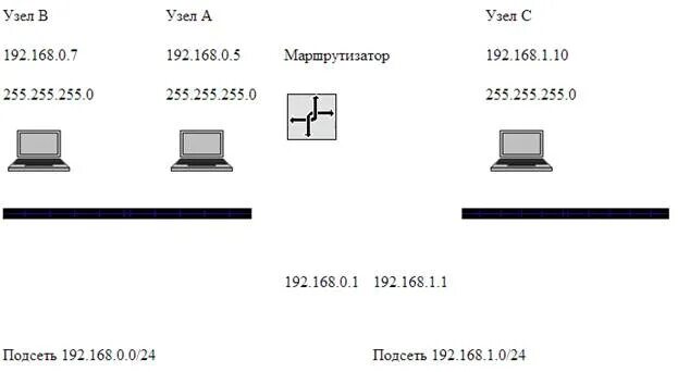 192.168 0.5. Маска подсети 192.168.0.1. Подсеть 192.168.0.0/24. 192.168.0.0 Маска подсети. 192.168.0.0 Таблица.