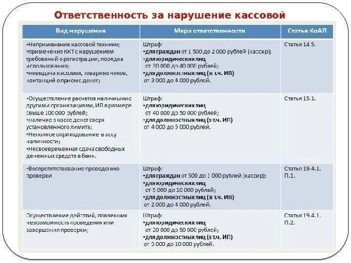 Ответственность за несоблюдение кассовой дисциплины. Порядок ведения кассовой дисциплины. Финансовые санкции за нарушения кассовой дисциплины. Регламент по кассовой дисциплине. Ответственность за ведение кассовых операций