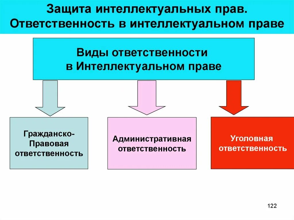 Защита интеллектуальных прав. Формы защиты интеллектуальных прав. Уголовно-правовые способы защиты. Гражданско-правовая защита интеллектуальных прав. Исключительное право защита интеллектуальных прав