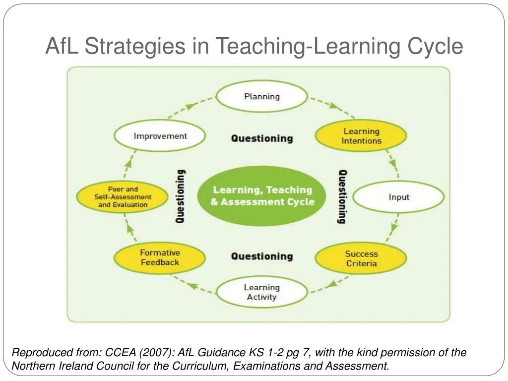Assessment plan. Assessment for Learning. Assessment for teaching. Assessment of Learning and Assessment for Learning. Strategy in teaching.