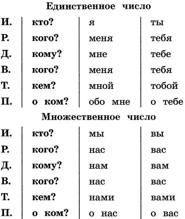 Начальная форма местоимения самом деле. Личные местоимения в косвенных падежах. Местоимения в косвенном падеже. Косвенные падежи личных местоимений. Косвенные местоимения в русском.