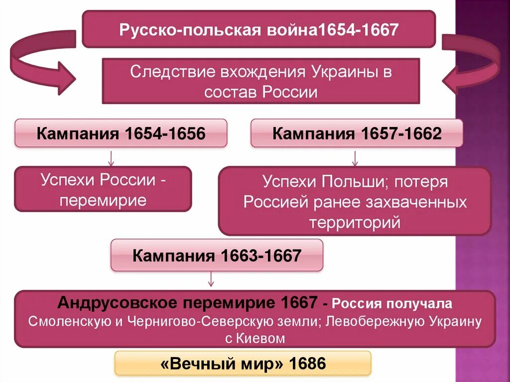 Присоединение Украины к России 1654. Вхождение Украины в состав России 1654. Вхождение Украины в состав России кратко.