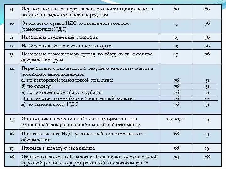 Отражен аванс проводка. Предоплата поставщику за материалы с расчетного счета проводка. Перечислены с расчетного счета деньги поставщикам проводка. Перечислено с расчетного счета в погашение задолженности по НДС. С расчетного счета перечислен аванс поставщику.