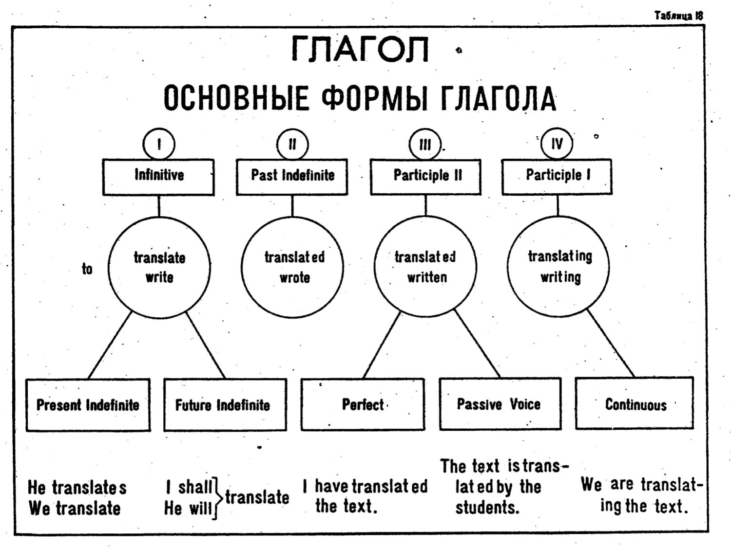 Life 4 формы. Грамматические формы глагола в английском языке. Схема глаголов в английском языке таблица. Формы английских глаголов схемы. Грамматические формы глагола в английском языке таблица.