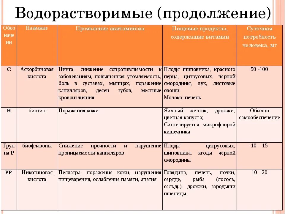Авитаминозы и гиповитаминозы таблица. Функции водорастворимых витаминов биология 8 класс. витамины таблица. витамины заболевания таблица. источники водорастворимых витаминов таблица.