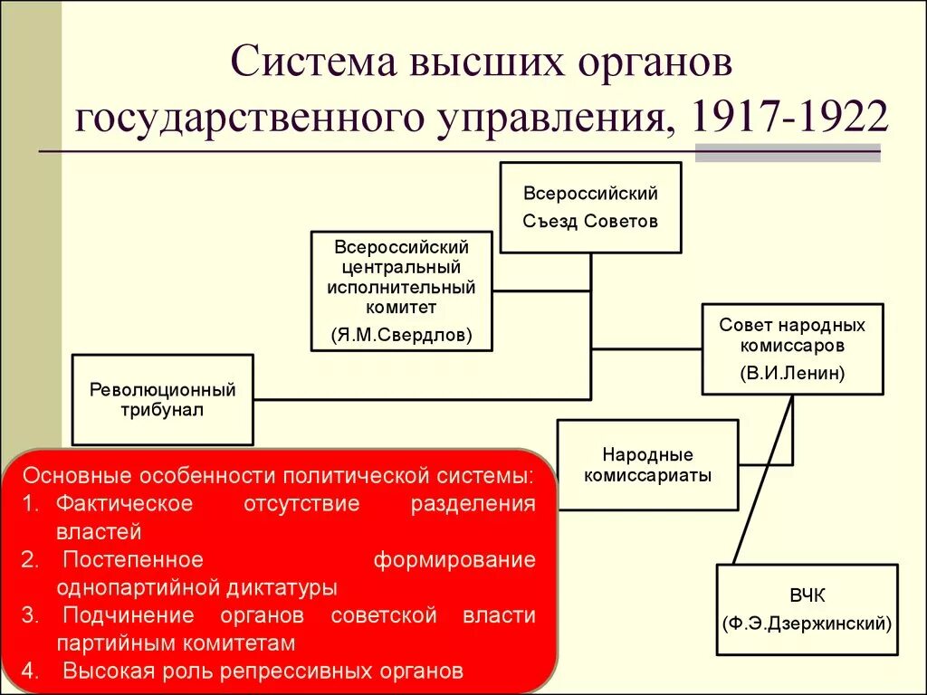 Органы центрального отраслевого управления в россии. Структура органов власти после Октябрьской революции. Структура органов власти СССР 1917. Система высших органов государственного управления с 1917 по 1922. Высшие органы государственной власти после революции 1917.