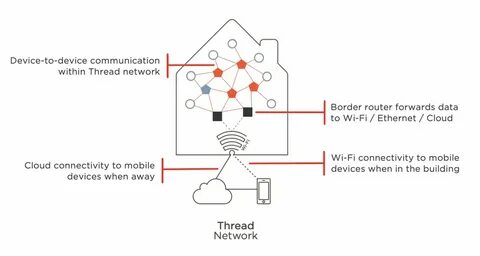 Thread devices