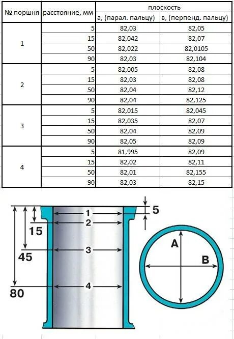 Как подобрать поршень к цилиндру. Ремонтный размер поршень ВАЗ 1.6 8. Ремонтные Размеры поршней ВАЗ 2110. Таблица ремонтных размеров поршней ВАЗ 21083. Таблица ВАЗ 2106 поршневая.