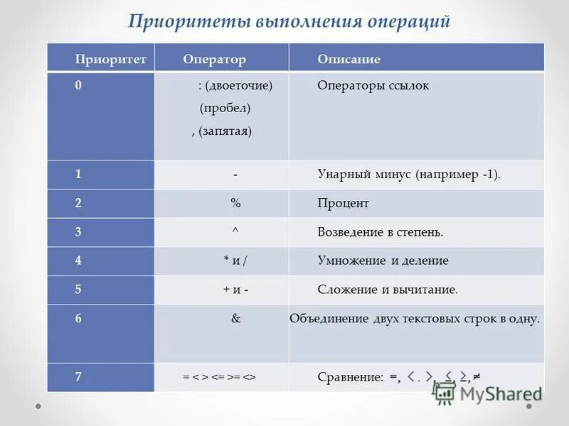 Приоритет выполнения операций. Приоритет операций в си. Приоритет операции возведения в степень. 1с приоритет операций. Приоритет операций c