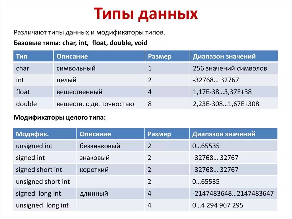 Перечислите основные типы данных программирование. Типы данных простые типы данных с++. Типы данных и переменных в программировании. Язык си типы переменных. Формат int