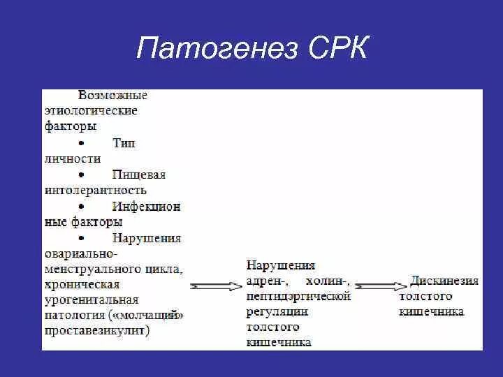 Травы при синдроме раздраженного кишечника. Синдром раздраженного кишечника этиология. патогенез кишечных свищей. этиология срк. патогенез наружных кишечных свищей.