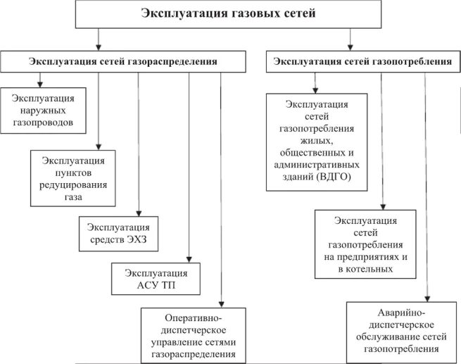 Структура эксплуатационной организации. Организационная структура газораспределительной организации. Организация эксплуатации сетей газораспределения. Структура предприятия газораспределения. Организация эксплуатации сетей газопотребления