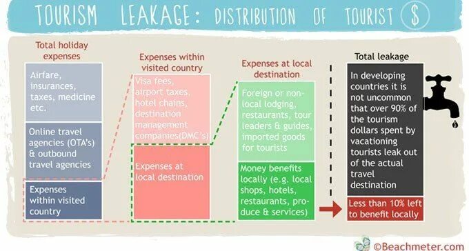 What is tourism. In fact tourism is an. In fact tourism is an. International tourism market. Sustainability tourism.