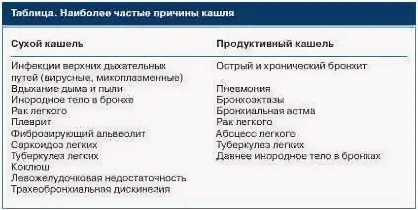 Почему начинается сухой кашель. Продолжительный сухой кашель. кашель сухой приступообразный у ребенка без температуры ночью. сухой кашель причины. сухой кашель ночью у взрослого без температуры причины.