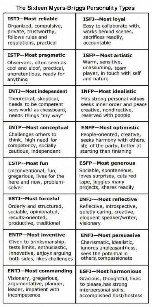 Mbti типы личности на русском тест. Майерс-бриггс типы личности. intp тип личности. 16 типов личности по майерс-бриггс mbti. mbti тип личности- isfj.