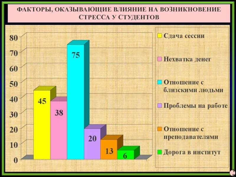 Влияние стресса на учащихся. Причины стресса диаграмма. Факторы стресса у студентов. Статистика стресса у студентов. Диаграммы причины стресса у школьников.