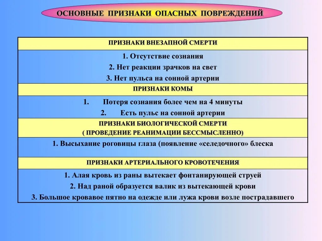 Признаки опасности нападения подростка на образовательную организацию. Признаки опасных повреждений. Признаки опасных повреждений и состояний пострадавшего. Признаки внезапной смерти. Признаки опасных повреждений и состояний работника..