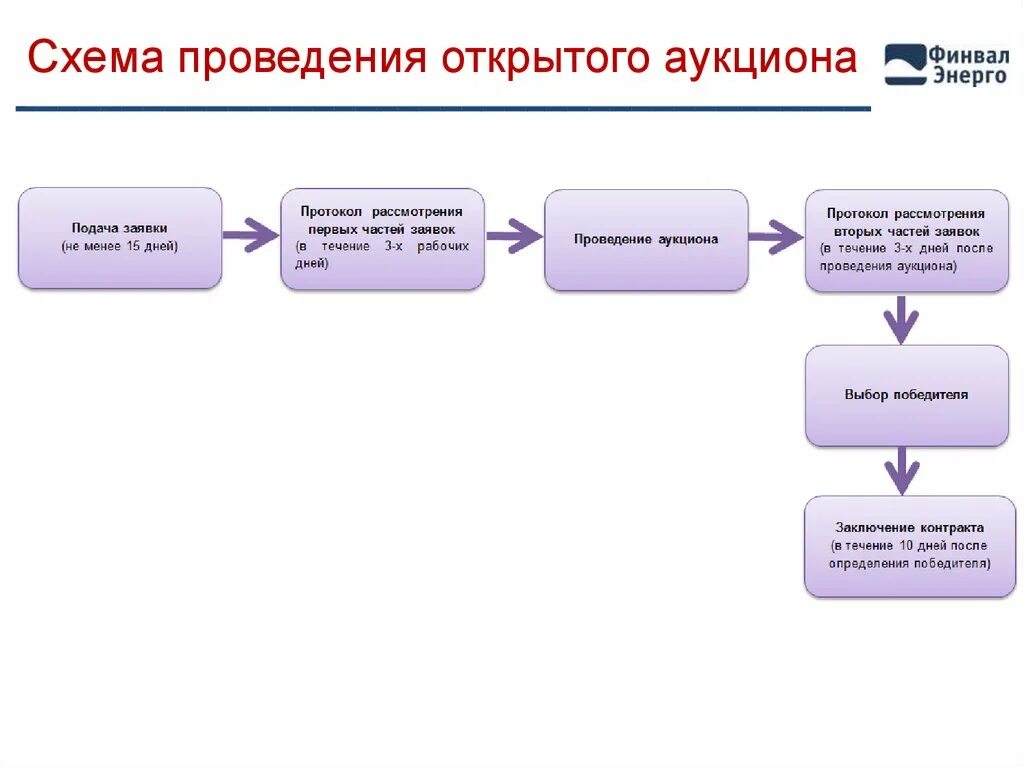 Схема выполнения прямых гособоронзаказов. Схема закупок ГК ярд. Первые части заявок открытого конкурса