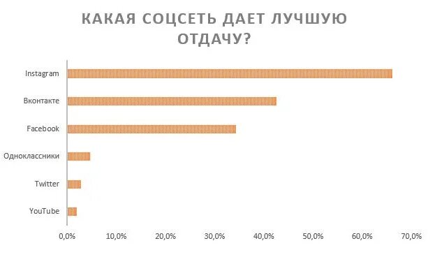 Какая сеть лучше. Какая соц сеть самая популярная в России. Что популярнее. График популярности инстаграма \.