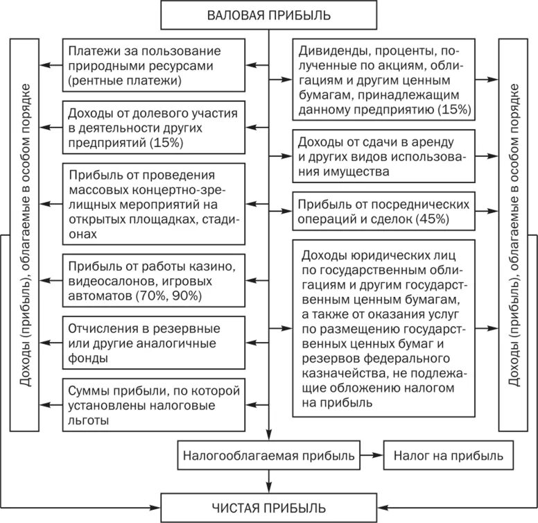 Схема формирования валовой прибыли. Схема формирования валовой прибыли предприятия. Формирование налогооблагаемой прибыли схема. Формирование валового дохода схема. Вопросы по доходам организации