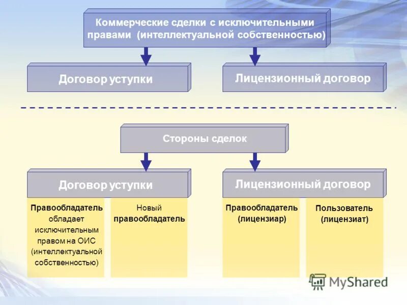 Договор на создание объекта интеллектуальной собственности. Договор на создание объекта интеллектуальной собственности
