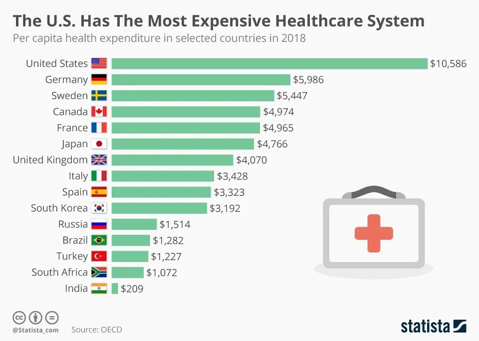 To higher costs in the. Система здравоохранения в США. The Healthcare System in the United States. Преимущества американской системы здравоохранение. Уровень здравоохранения в США.