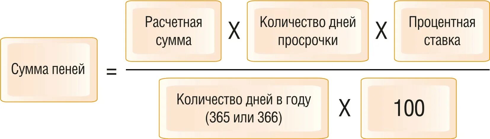 Сколько дней составляет срок. Процентная ставка пени за каждый день просрочки. Пени за 1 день просрочки. Формула начисления пени. Ключевая ставка формула расчета.