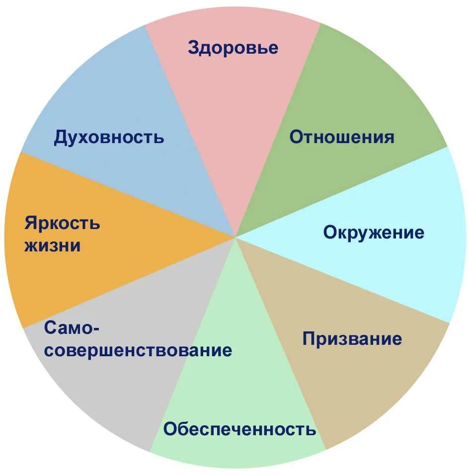 Игра в жизнь какую выбрать. Колесо баланса 8 сфер. 8 Сфер жизни колесо. Колесо жизненного баланса 12 сфер. КЖБ колесо жизненного баланса.