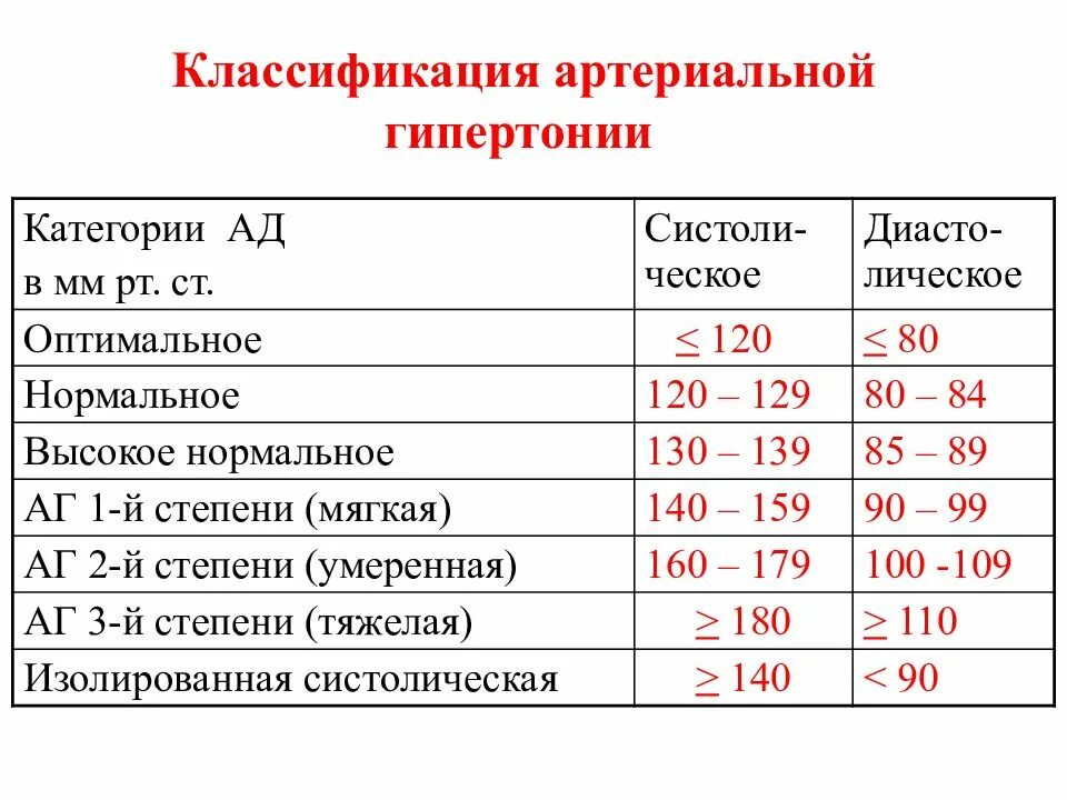 Гипертоническая болезнь 2 стадии жалобы. Классификация гипертонической болезни по степени ад. Классификация ГБ по степени повышения ад. Ад степени гипертонической болезни. Классификация стадий гипертонической болезни.