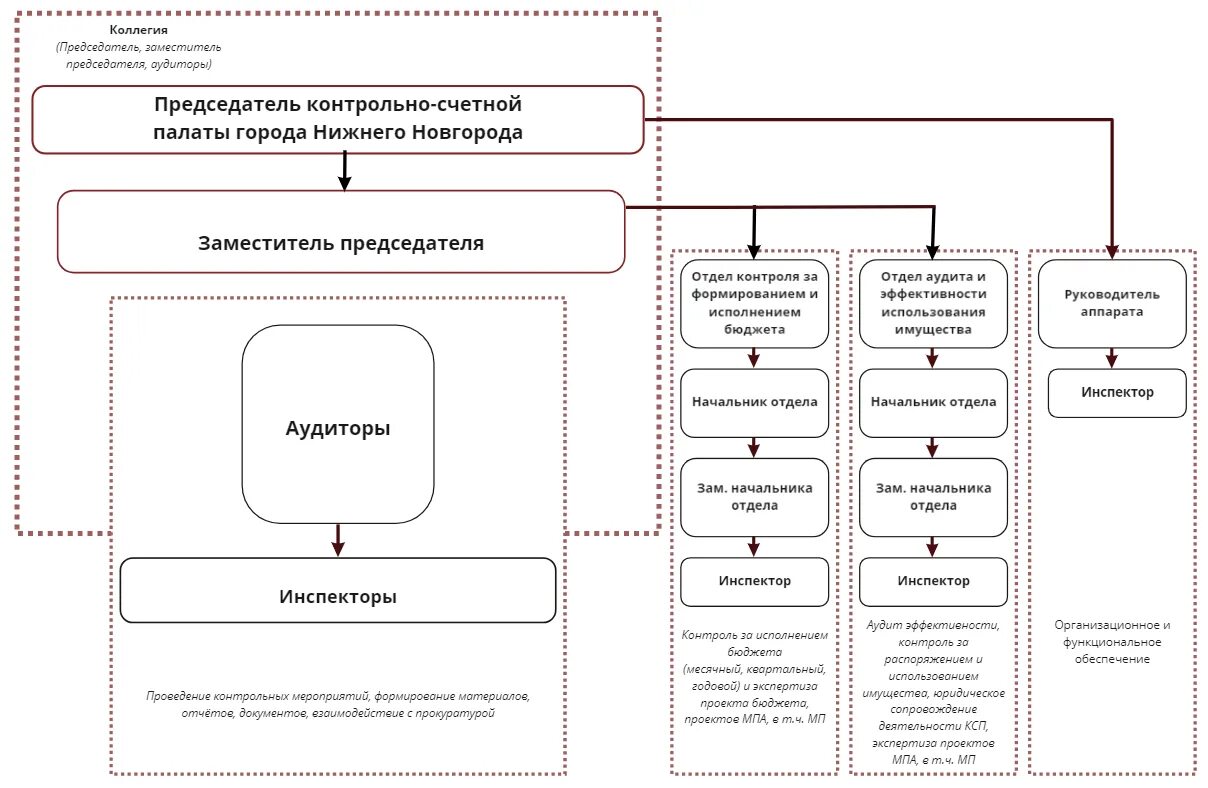 Структура Счетной палаты РФ схема. Структурные подразделения Счетной палаты РФ. Организационная структура контрольно Счетной палаты. Контрольная деятельность Счетной палаты.