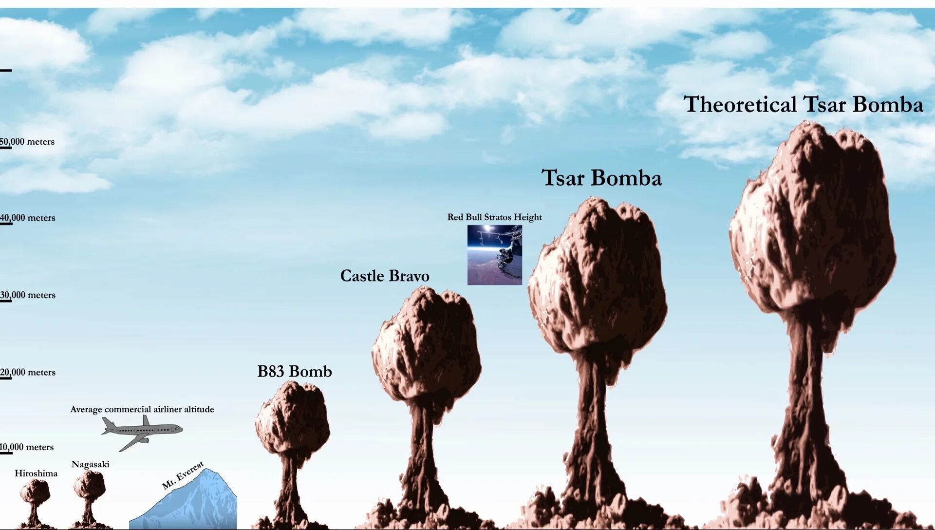 Таблица ядерных взрывов. Сравнение атомных бомб. Царь бомба 100 мегатонн взрыв. Сравнение взрывов ядерных бомб. Сравнение мощности атомных бомб.