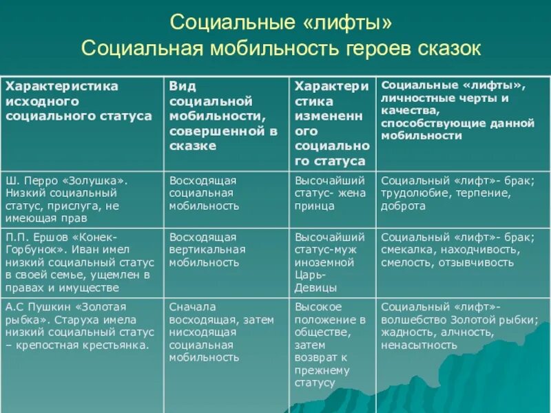 Виды социальной мобильности таблица. Социальная мобильность примеры из литературы. Социальная мобильность в сказках. Социальный лифт характеристика. Охарактеризовать социальную мобильность