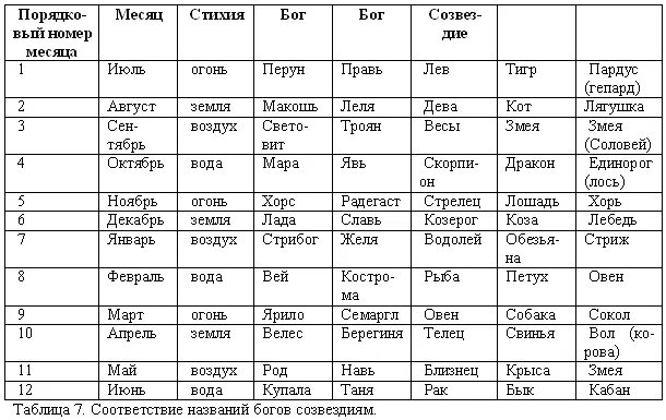 Составьте в тетради таблицу сопоставление богов. Пантеон богов таблица. Шемшук Пантеон славянских богов. Таблица пантеонов богов Шемшук. Таблица древних богов Египта.