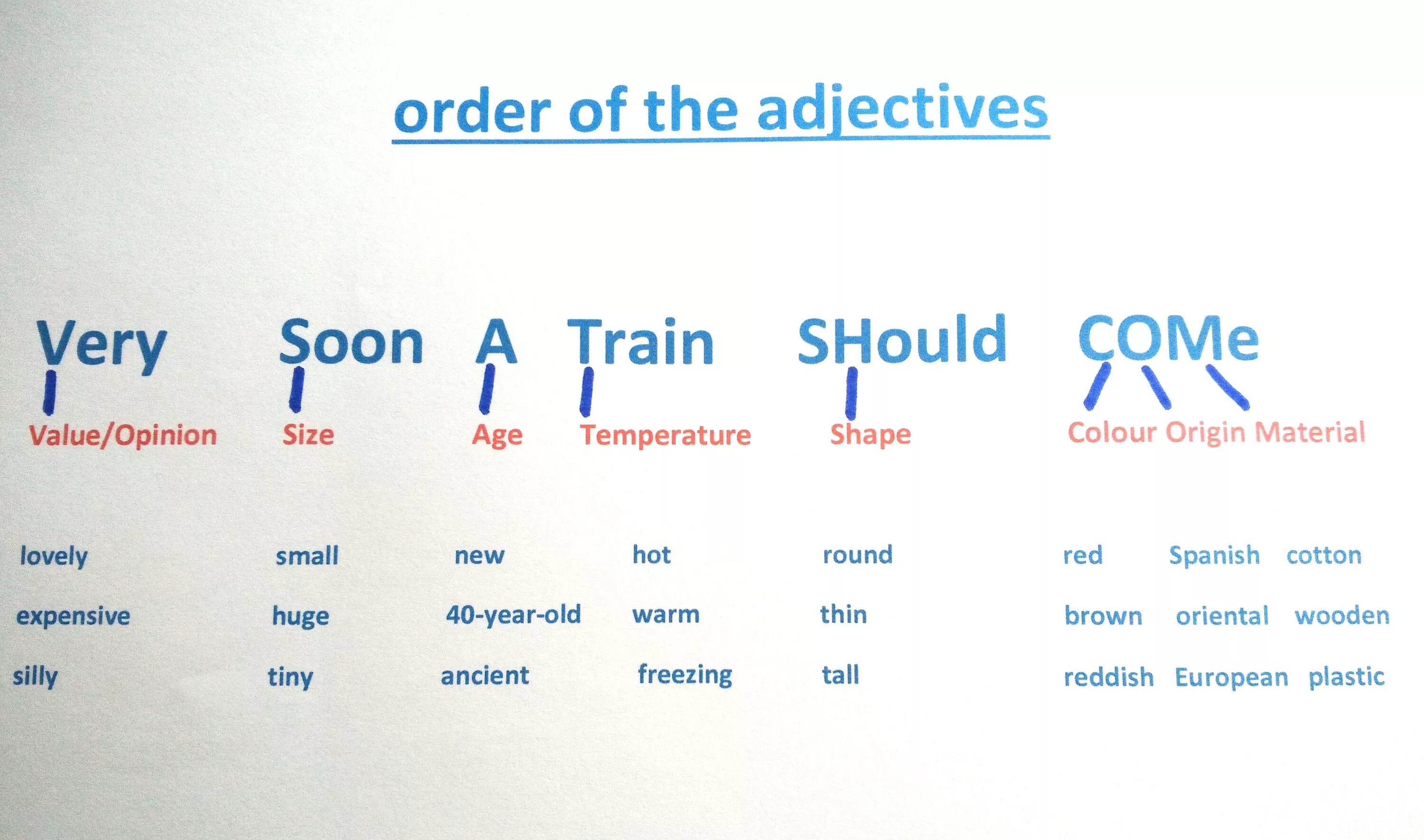 Order of adjectives. How to memorize order of adjectives. Very adjective. Simple adjectives. Should arrive