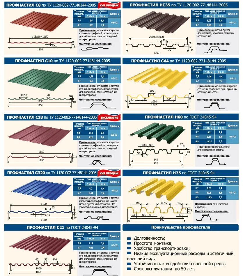 СП 20 профлист характеристики. Кровельный профнастил параметры сп20. Профлист сп20 технические характеристики. Толщина металла кровельного железа. Типы и виды покрытий