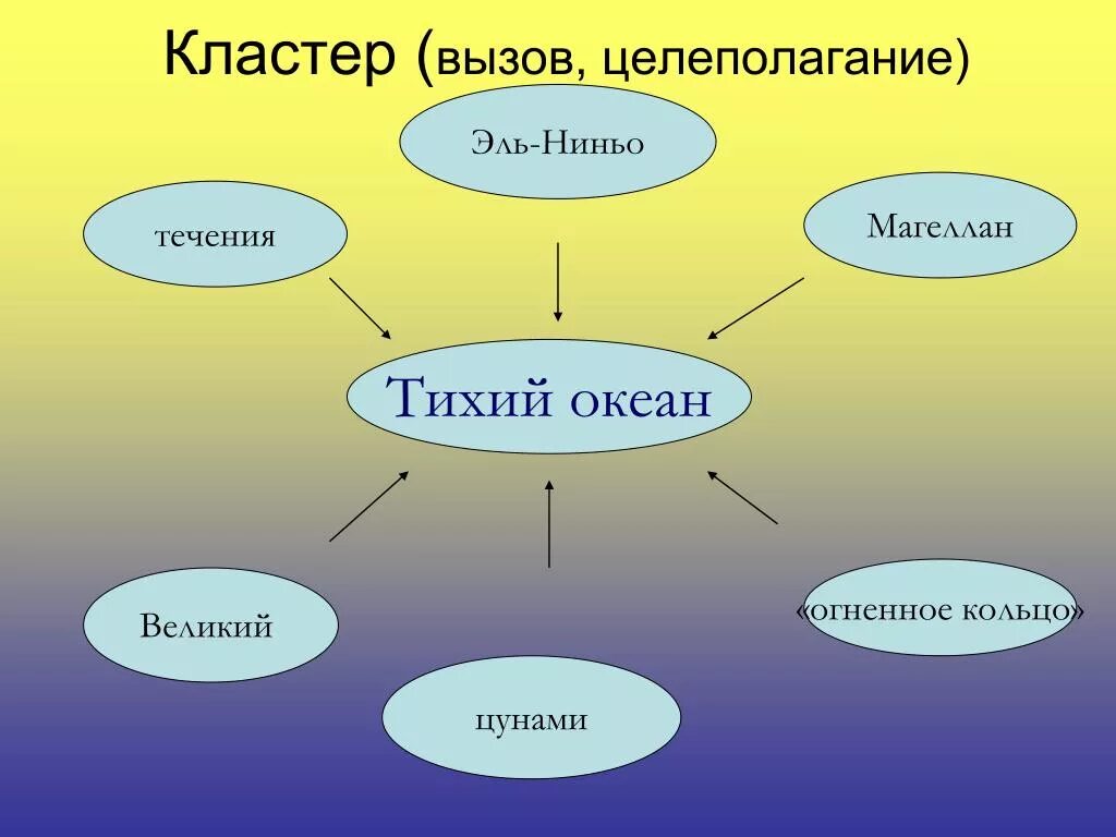 Кластер. Кластер по географии. Кластер океан. Кластер тихий океан.