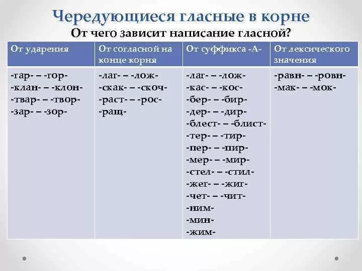 Понятый гласную в корне. Таблица безударных чередующихся гласных в корне. Корни с чередующимися гласными. Правописание гласных в корнях с чередованием схема.